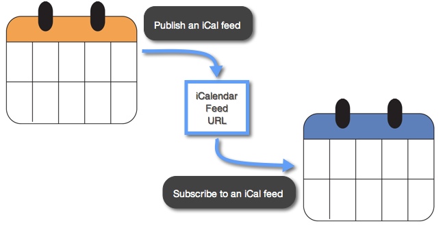 How Can I Synchronize My Calendar With Others Keep Share Support 